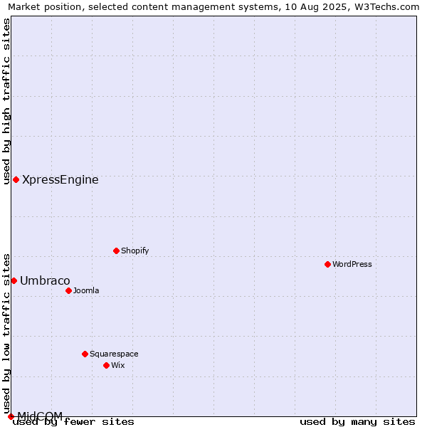 Market position of XpressEngine vs. Umbraco vs. MidCOM
