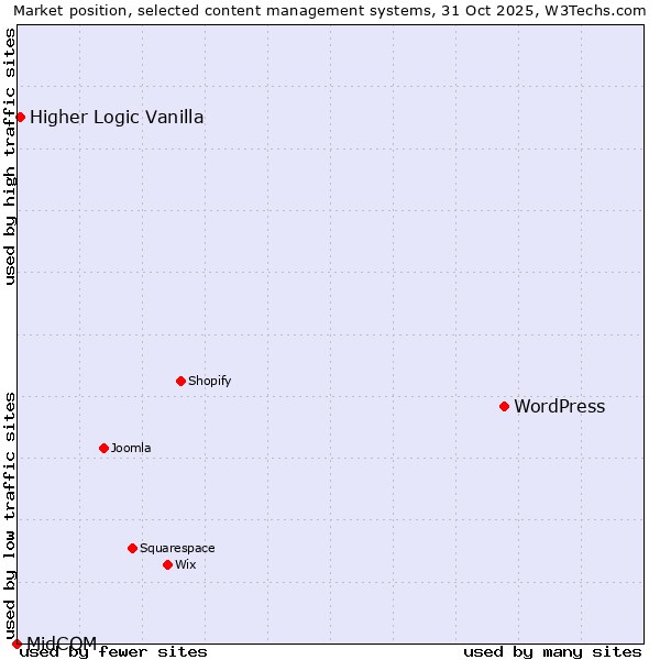 Market position of WordPress vs. Higher Logic Vanilla vs. MidCOM