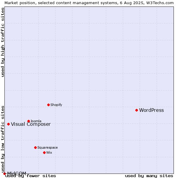 Market position of WordPress vs. Visual Composer vs. MidCOM