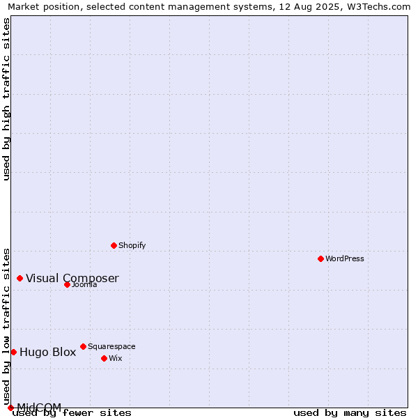 Market position of Visual Composer vs. Hugo Blox vs. MidCOM