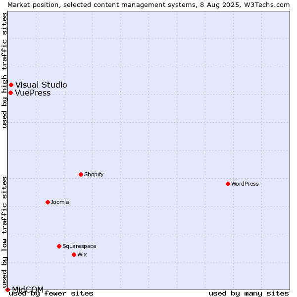 Market position of Visual Studio vs. VuePress vs. MidCOM