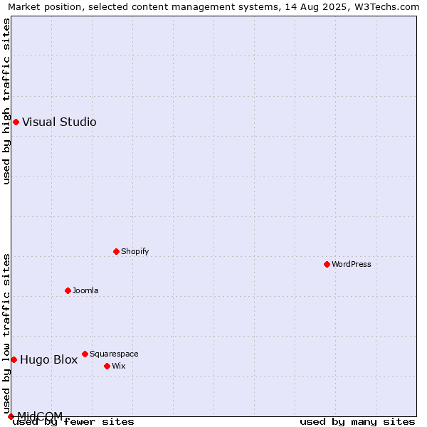 Market position of Visual Studio vs. Hugo Blox vs. MidCOM
