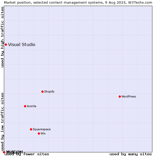 Market position of Visual Studio vs. MidCOM vs. Yo!Kart
