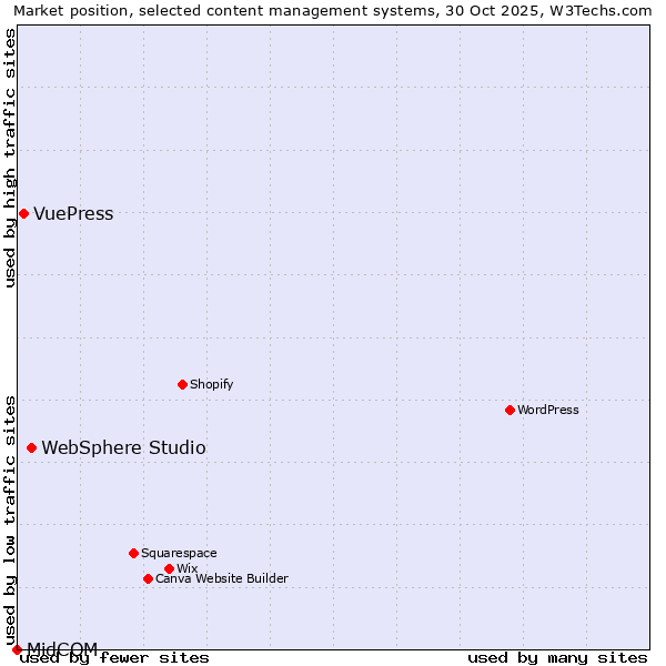 Market position of WebSphere Studio vs. VuePress vs. MidCOM
