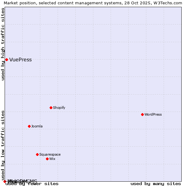 Market position of VuePress vs. MidCOM vs. WonderCMS