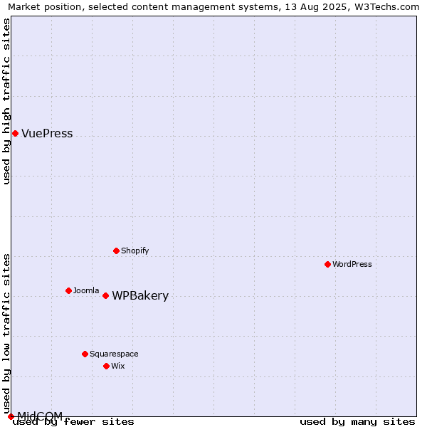 Market position of WPBakery vs. VuePress vs. MidCOM