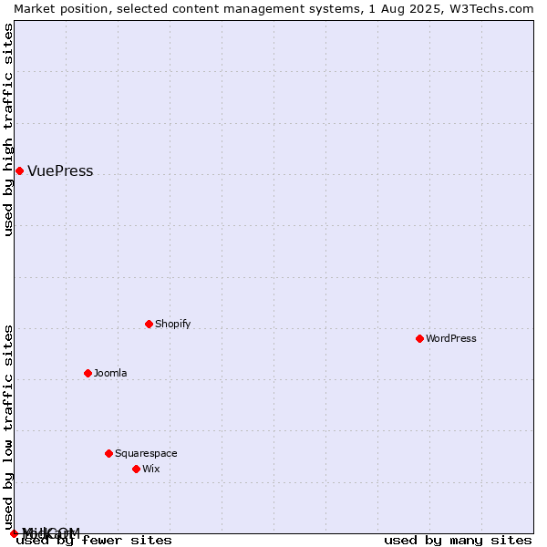 Market position of VuePress vs. MidCOM vs. Yo!Kart