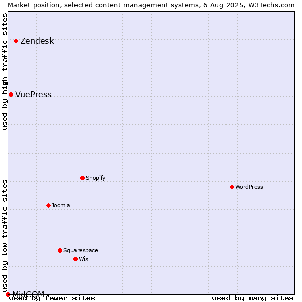 Market position of Zendesk vs. VuePress vs. MidCOM
