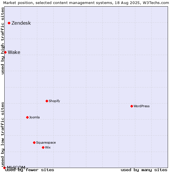 Market position of Zendesk vs. Wake vs. MidCOM