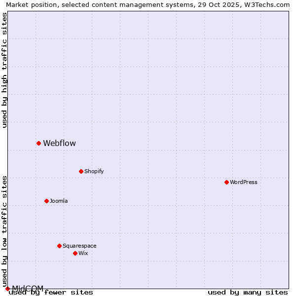 Market position of Webflow vs. MidCOM