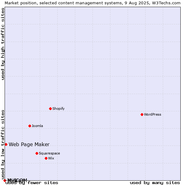 Market position of Web Page Maker vs. MidCOM vs. Yo!Kart