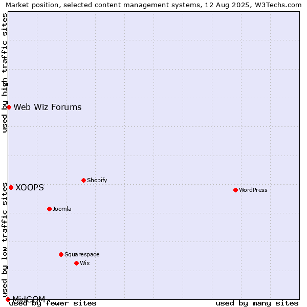 Market position of XOOPS vs. Web Wiz Forums vs. MidCOM