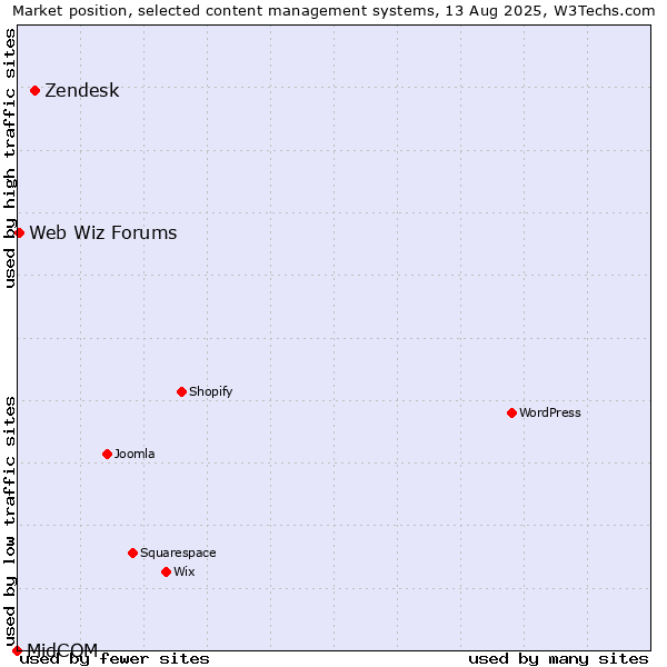 Market position of Zendesk vs. Web Wiz Forums vs. MidCOM