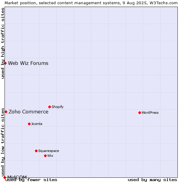 Market position of Zoho Commerce vs. Web Wiz Forums vs. MidCOM