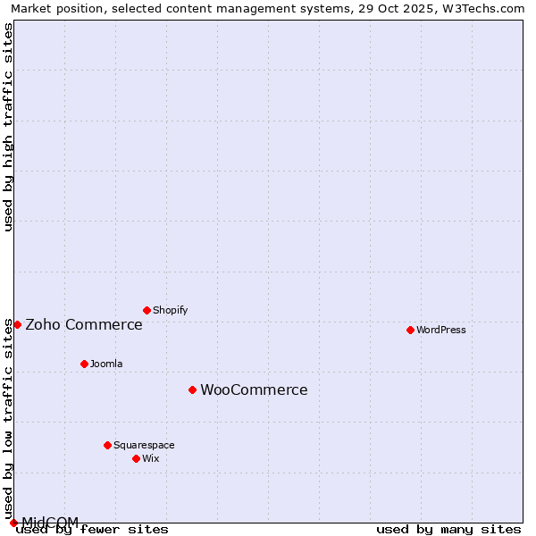 Market position of WooCommerce vs. Zoho Commerce vs. MidCOM
