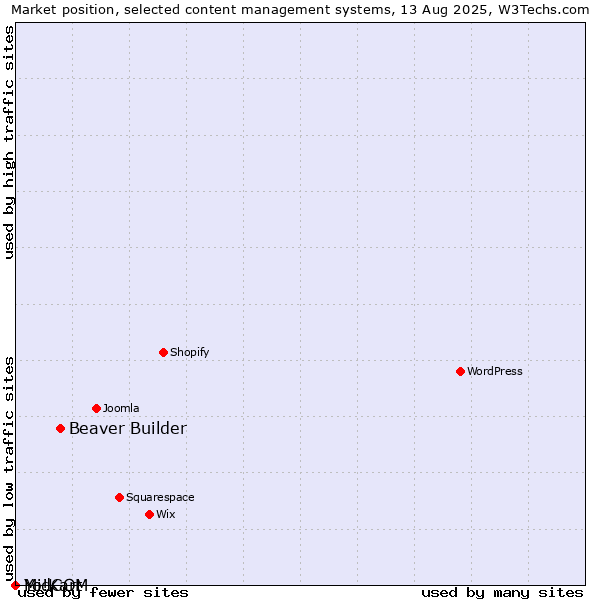 Market position of Beaver Builder vs. MidCOM vs. Yo!Kart