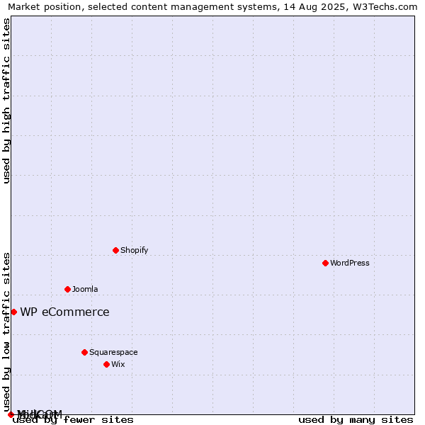 Market position of WP eCommerce vs. MidCOM vs. Yo!Kart