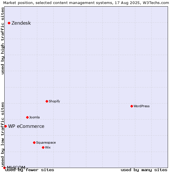 Market position of Zendesk vs. WP eCommerce vs. MidCOM