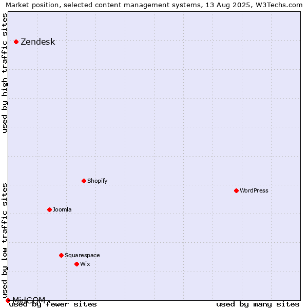 Market position of Zendesk vs. MidCOM
