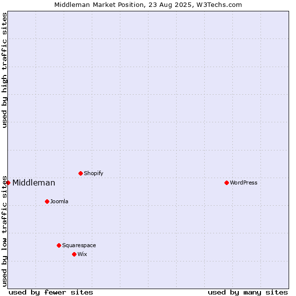 Market position of Middleman