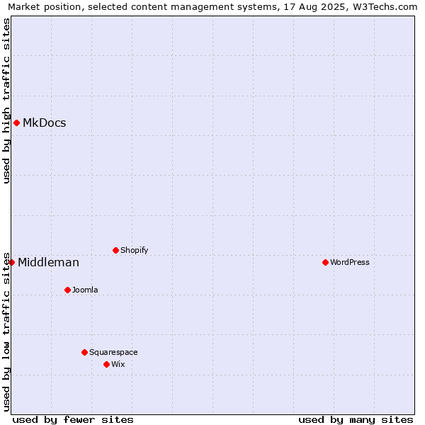 Market position of MkDocs vs. Middleman
