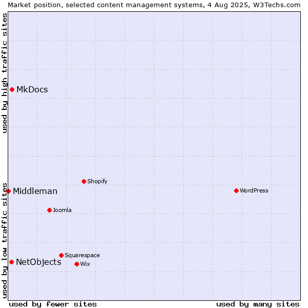 Market position of MkDocs vs. NetObjects vs. Middleman