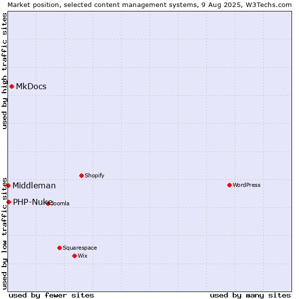 Market position of MkDocs vs. PHP-Nuke vs. Middleman