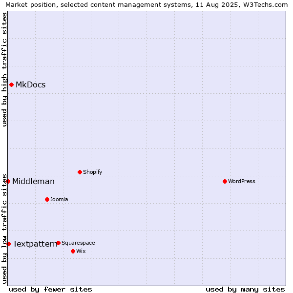Market position of MkDocs vs. Textpattern vs. Middleman