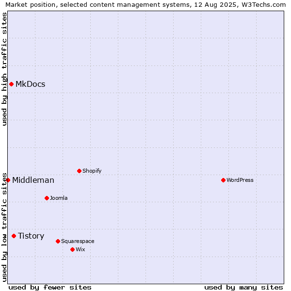 Market position of Tistory vs. MkDocs vs. Middleman