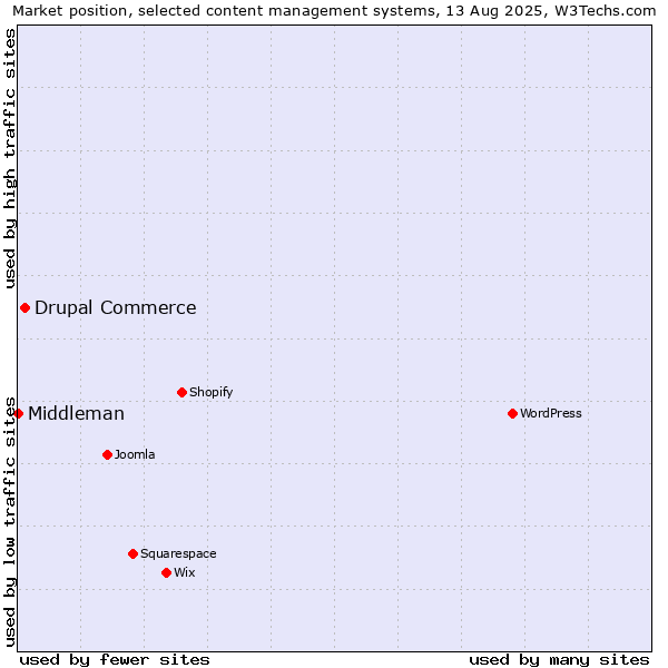 Market position of Drupal Commerce vs. Middleman