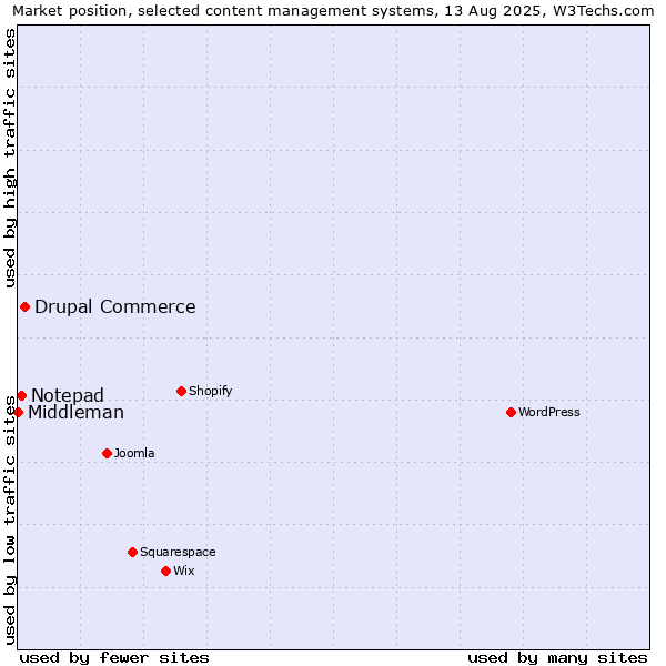 Market position of Drupal Commerce vs. Notepad vs. Middleman