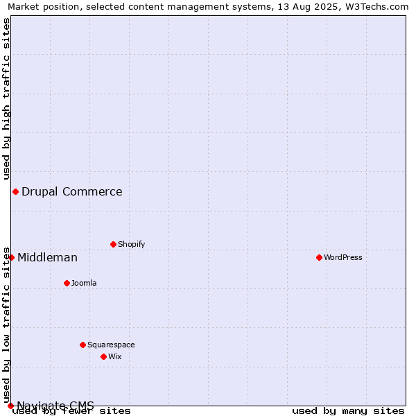Market position of Drupal Commerce vs. Middleman vs. Navigate CMS