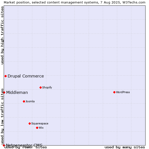 Market position of Drupal Commerce vs. Middleman vs. Netgenerator CMS