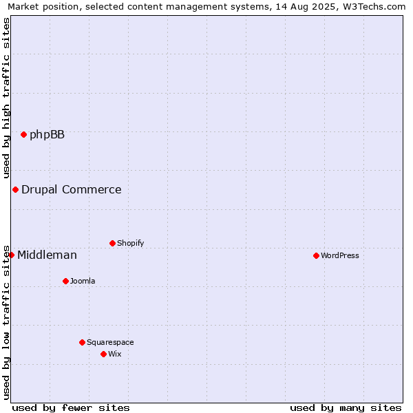 Market position of phpBB vs. Drupal Commerce vs. Middleman