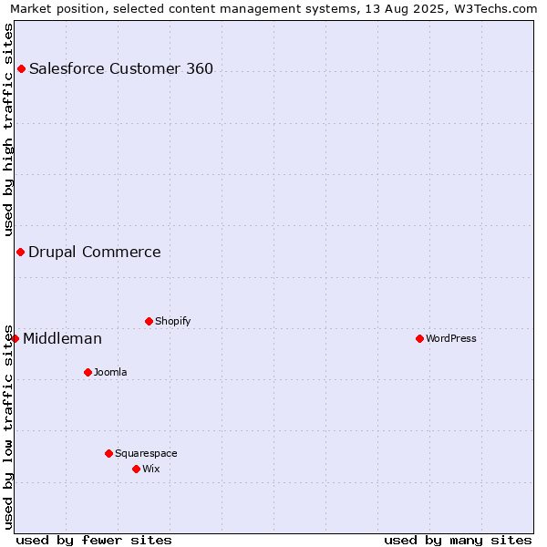 Market position of Salesforce Customer 360 vs. Drupal Commerce vs. Middleman