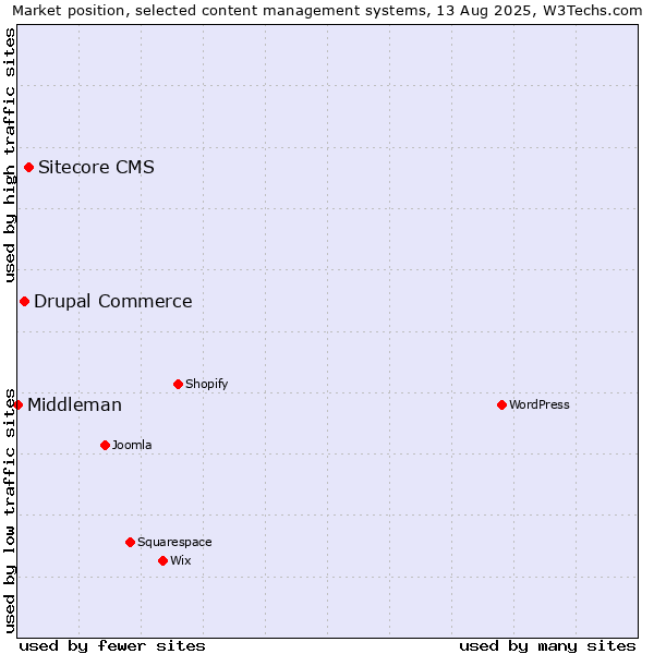 Market position of Sitecore CMS vs. Drupal Commerce vs. Middleman