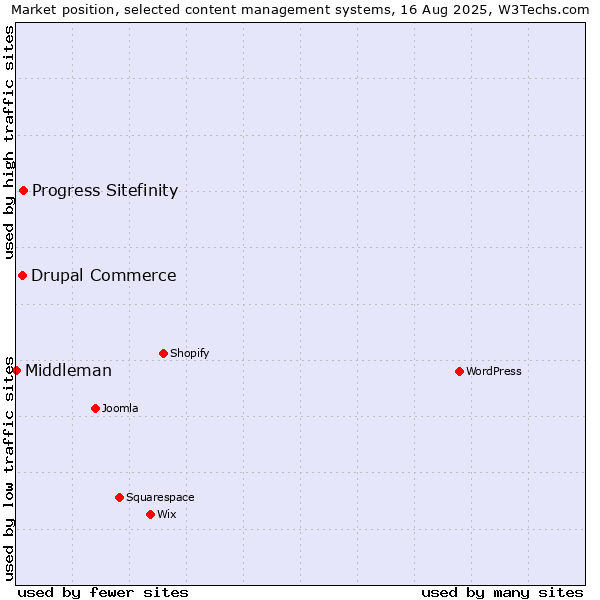 Market position of Progress Sitefinity vs. Drupal Commerce vs. Middleman