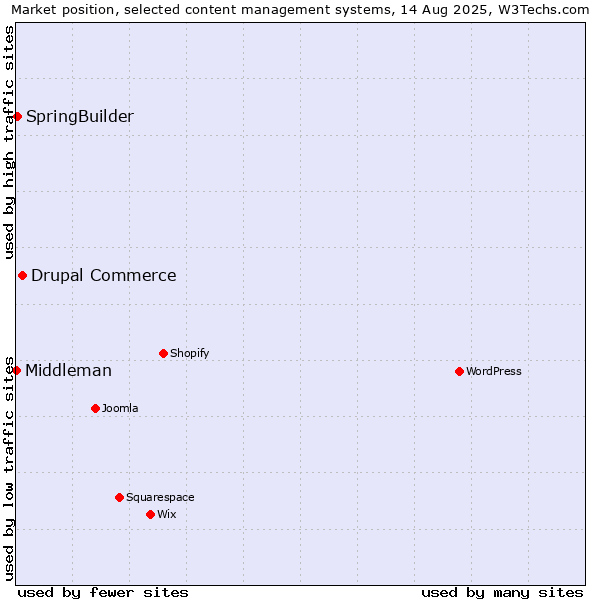 Market position of Drupal Commerce vs. SpringBuilder vs. Middleman