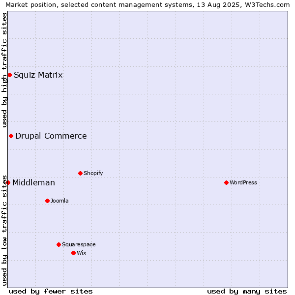 Market position of Drupal Commerce vs. Squiz Matrix vs. Middleman