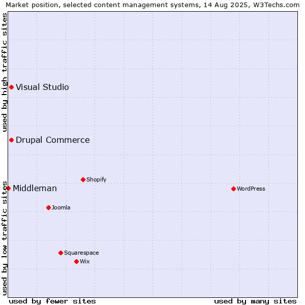 Market position of Visual Studio vs. Drupal Commerce vs. Middleman