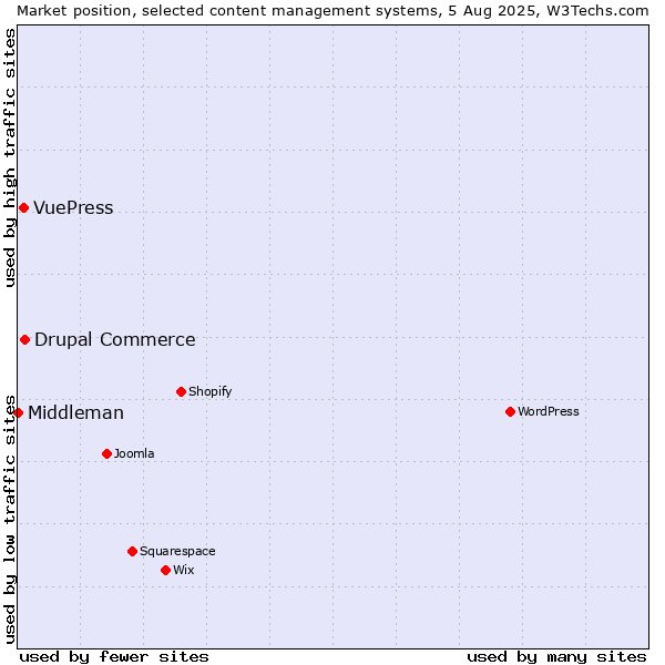 Market position of Drupal Commerce vs. VuePress vs. Middleman