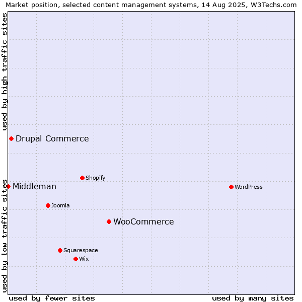 Market position of WooCommerce vs. Drupal Commerce vs. Middleman