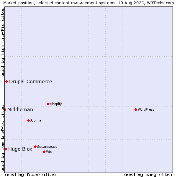 Market position of Drupal Commerce vs. Hugo Blox vs. Middleman
