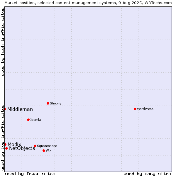 Market position of NetObjects vs. Modix vs. Middleman