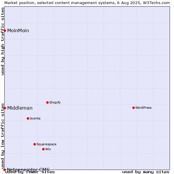 Market position of MoinMoin vs. Middleman vs. Netgenerator CMS