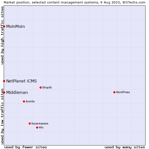 Market position of NetPlanet iCMS vs. MoinMoin vs. Middleman