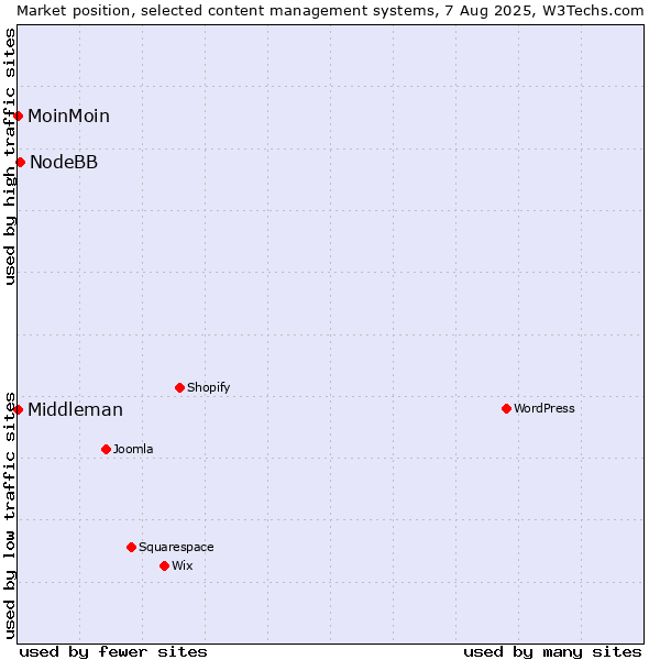 Market position of NodeBB vs. MoinMoin vs. Middleman