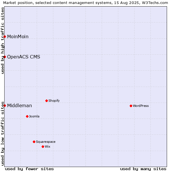 Market position of MoinMoin vs. OpenACS CMS vs. Middleman