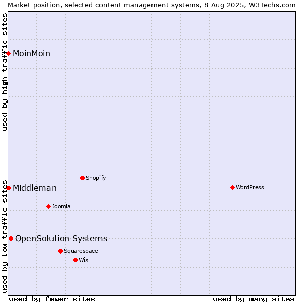 Market position of OpenSolution Systems vs. MoinMoin vs. Middleman