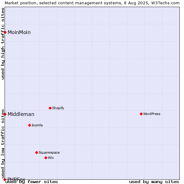 Market position of MoinMoin vs. Middleman vs. PHPFox